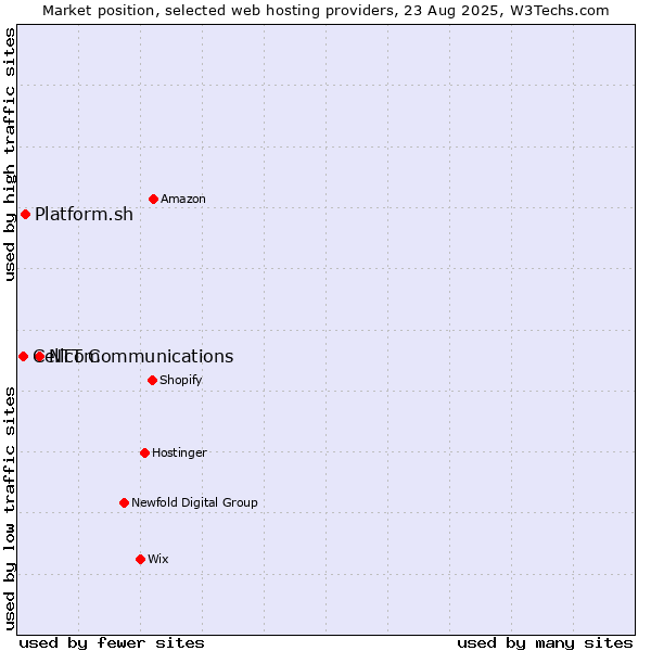 Market position of NTT Communications vs. Platform.sh vs. Cellcom