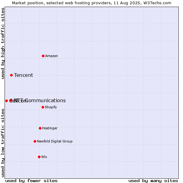 Market position of Tencent vs. NTT Communications vs. Cellcom