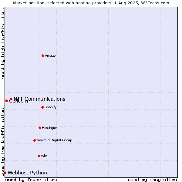 Market position of NTT Communications vs. Cellcom vs. Webhost Python