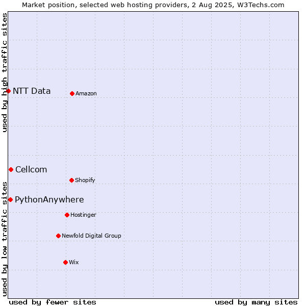 Market position of Cellcom vs. PythonAnywhere vs. NTT Data