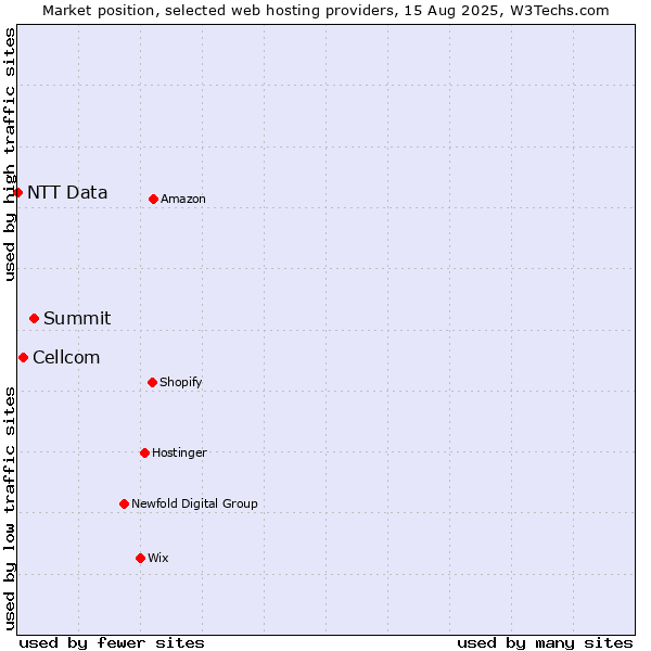 Market position of Summit vs. Cellcom vs. NTT Data
