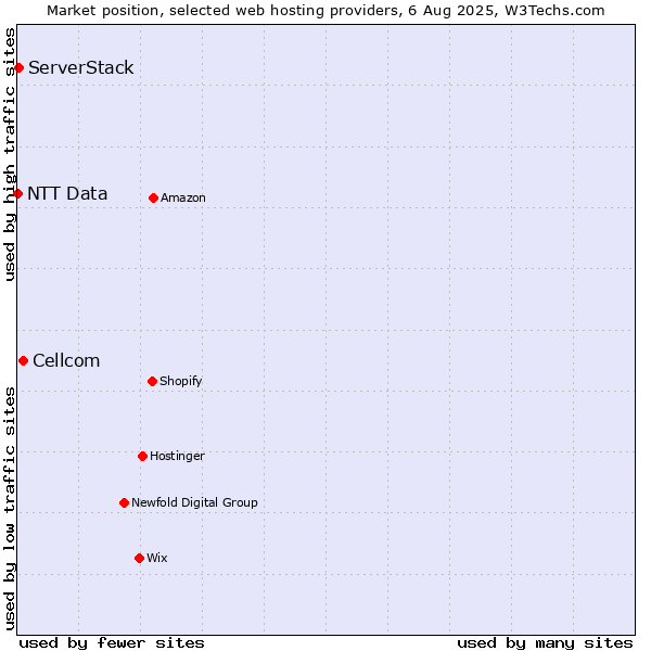 Market position of Cellcom vs. ServerStack vs. NTT Data
