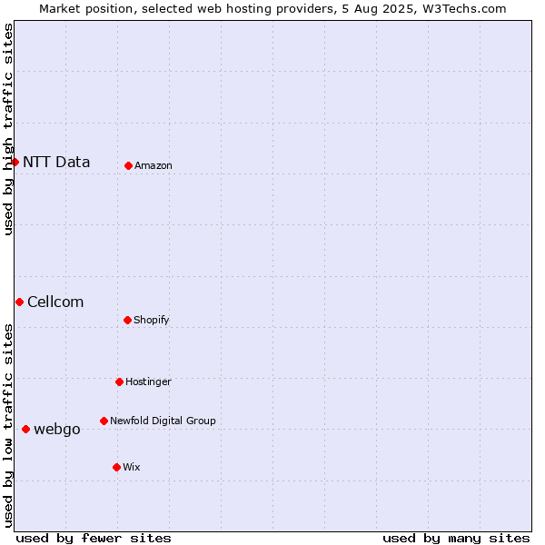 Market position of webgo vs. Cellcom vs. NTT Data