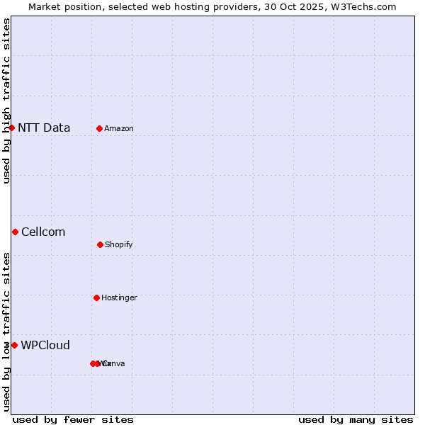 Market position of Cellcom vs. WPCloud vs. NTT Data