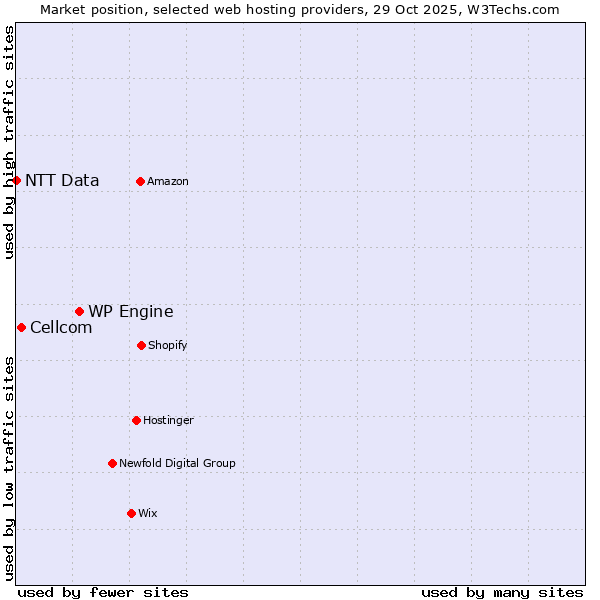 Market position of WP Engine vs. Cellcom vs. NTT Data