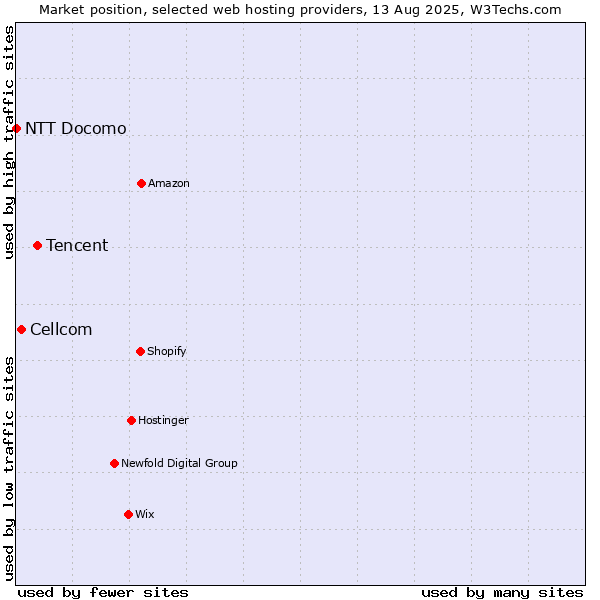 Market position of Tencent vs. Cellcom vs. NTT Docomo