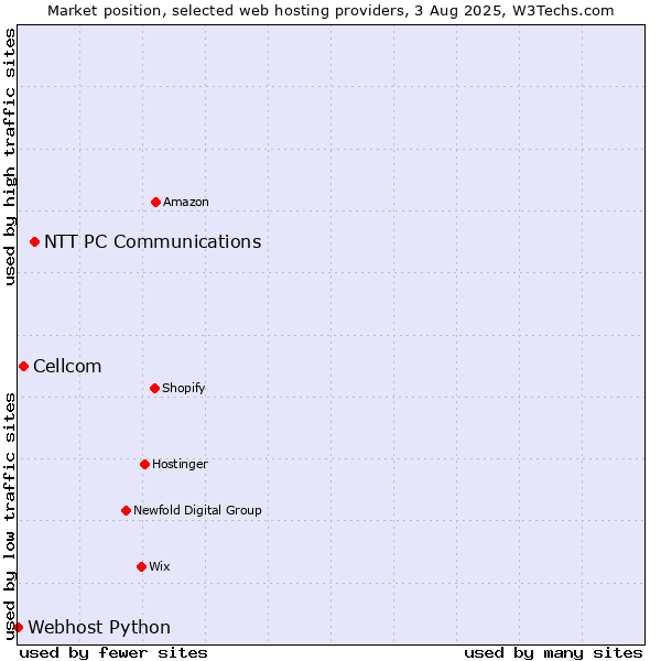 Market position of NTT PC Communications vs. Cellcom vs. Webhost Python