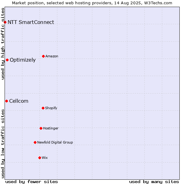 Market position of Optimizely vs. Cellcom vs. NTT SmartConnect