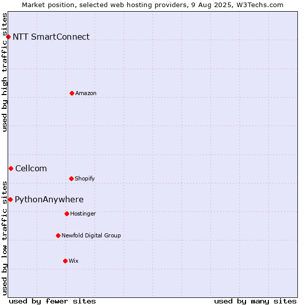 Market position of Cellcom vs. PythonAnywhere vs. NTT SmartConnect