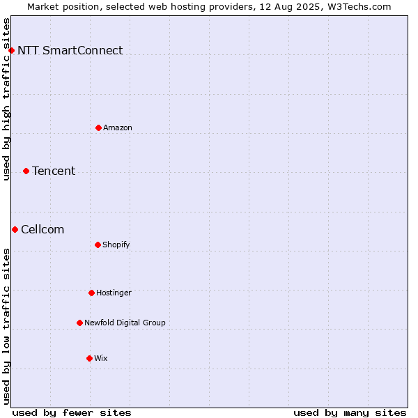 Market position of Tencent vs. Cellcom vs. NTT SmartConnect