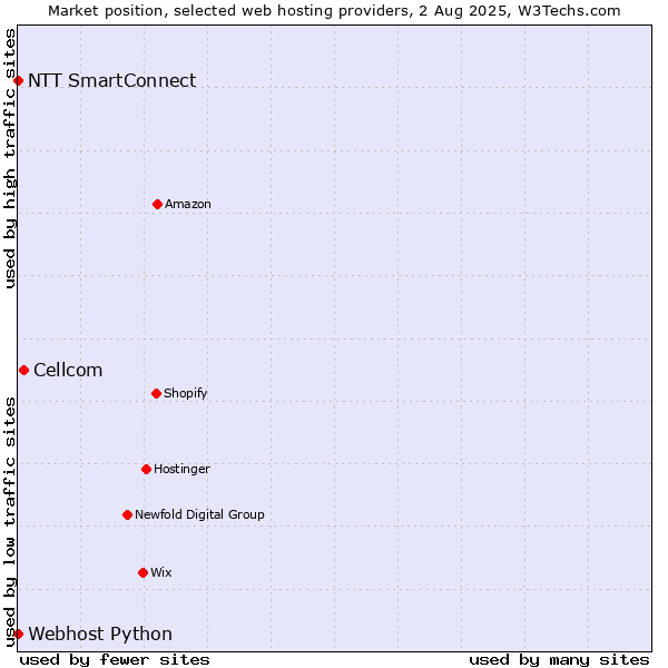 Market position of Cellcom vs. NTT SmartConnect vs. Webhost Python