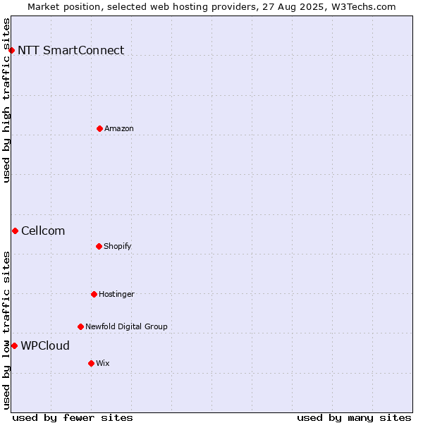 Market position of Cellcom vs. WPCloud vs. NTT SmartConnect