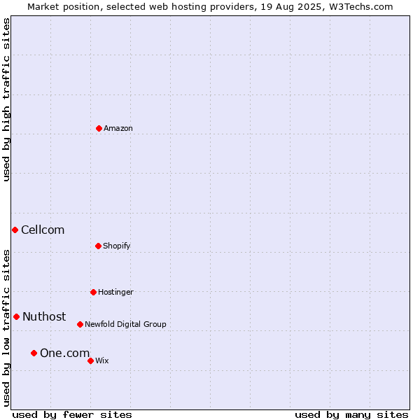 Market position of One.com vs. Nuthost vs. Cellcom