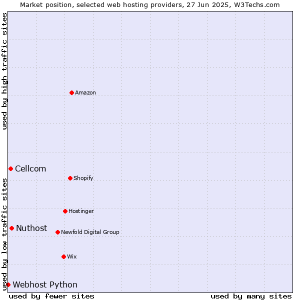 Market position of Nuthost vs. Cellcom vs. Webhost Python