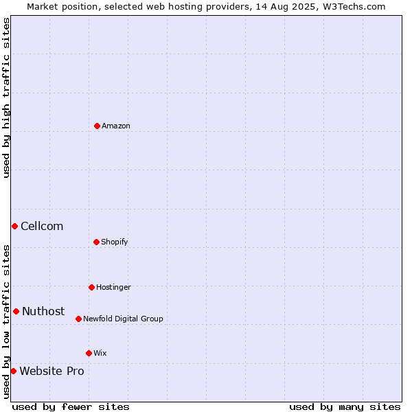 Market position of Nuthost vs. Cellcom vs. Website Pro