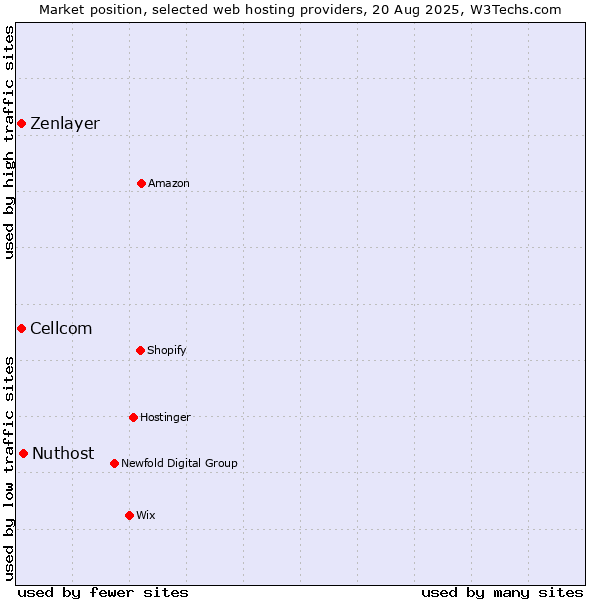 Market position of Nuthost vs. Cellcom vs. Zenlayer