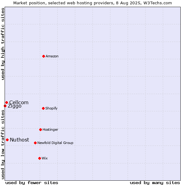 Market position of Nuthost vs. Cellcom vs. Ziggo