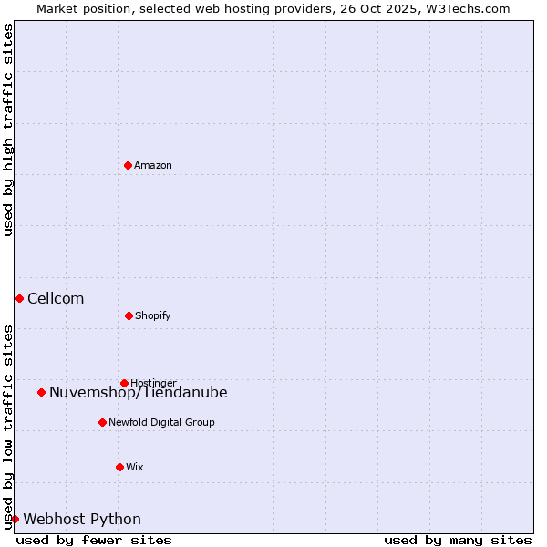 Market position of Nuvemshop/Tiendanube vs. Cellcom vs. Webhost Python
