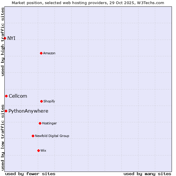 Market position of Cellcom vs. PythonAnywhere vs. NYI