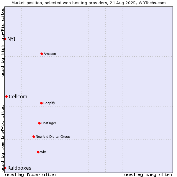 Market position of Cellcom vs. NYI vs. Raidboxes