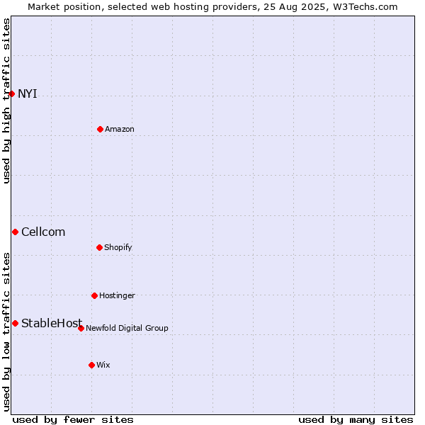 Market position of Cellcom vs. StableHost vs. NYI