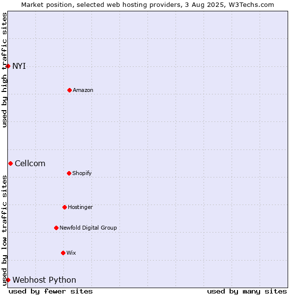 Market position of Cellcom vs. NYI vs. Webhost Python
