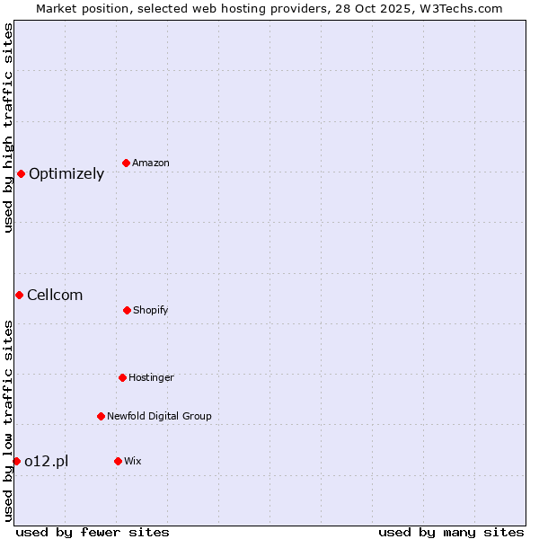 Market position of Optimizely vs. Cellcom vs. o12.pl