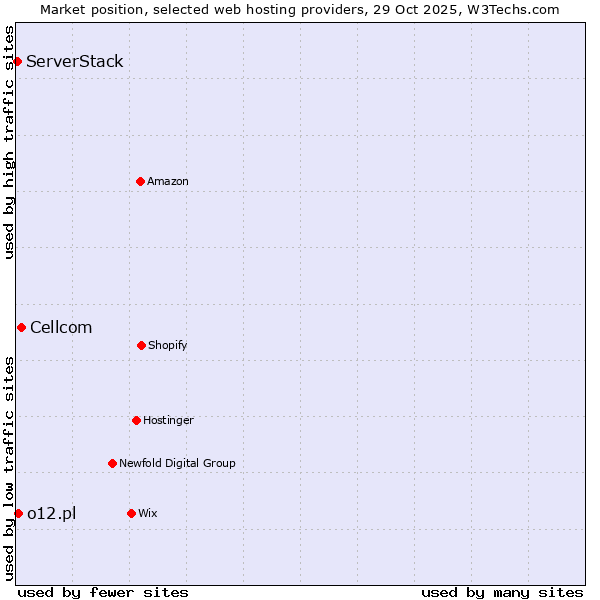 Market position of Cellcom vs. o12.pl vs. ServerStack
