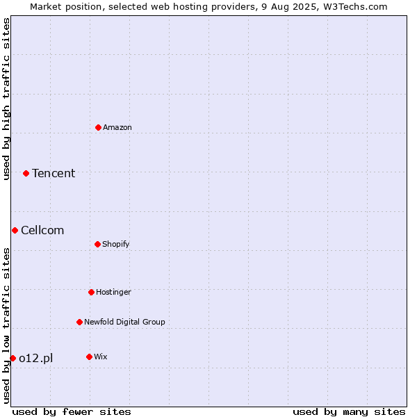 Market position of Tencent vs. Cellcom vs. o12.pl