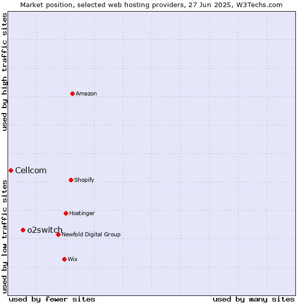 Market position of o2switch vs. Cellcom