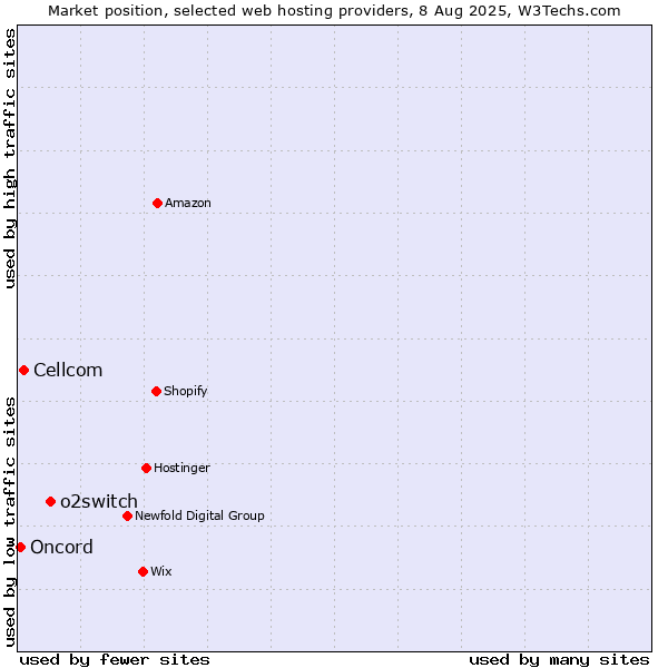 Market position of o2switch vs. Cellcom vs. Oncord