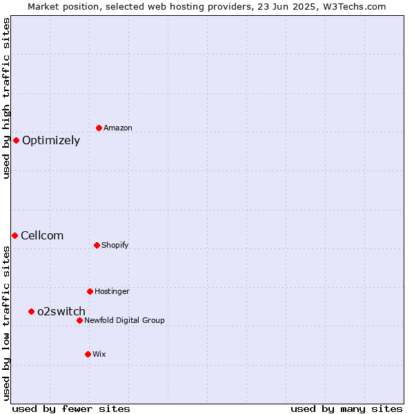 Market position of o2switch vs. Optimizely vs. Cellcom