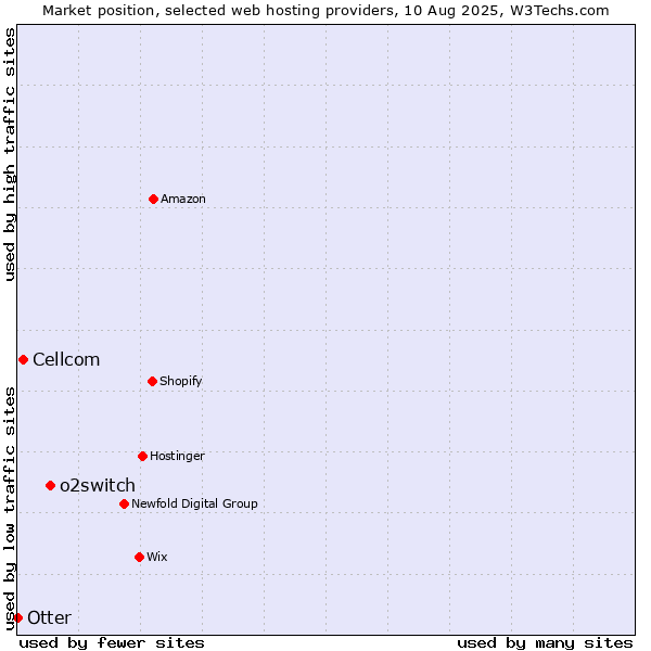 Market position of o2switch vs. Cellcom vs. Otter