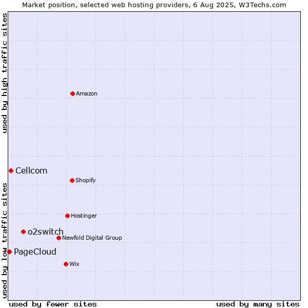 Market position of o2switch vs. Cellcom vs. PageCloud