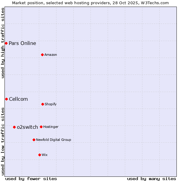 Market position of o2switch vs. Cellcom vs. Pars Online