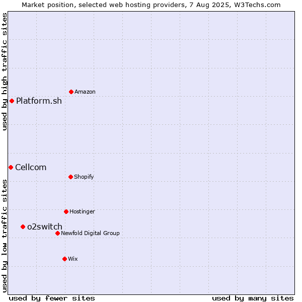 Market position of o2switch vs. Platform.sh vs. Cellcom