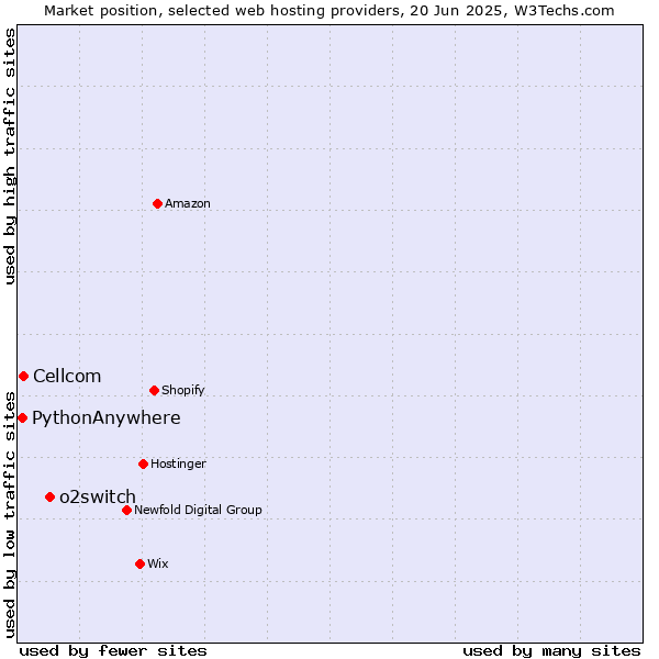 Market position of o2switch vs. Cellcom vs. PythonAnywhere