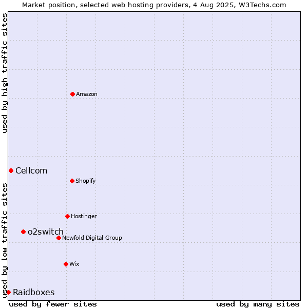 Market position of o2switch vs. Cellcom vs. Raidboxes