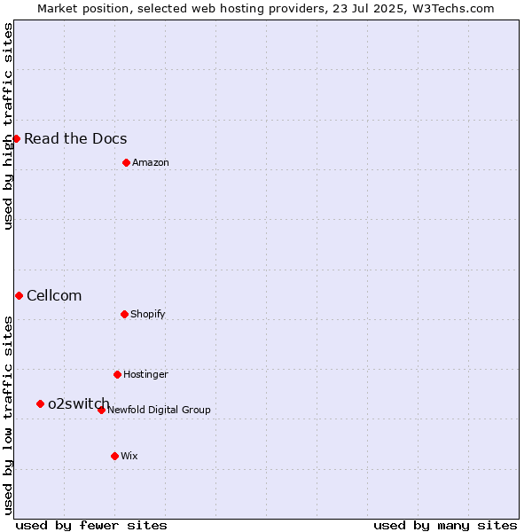 Market position of o2switch vs. Cellcom vs. Read the Docs