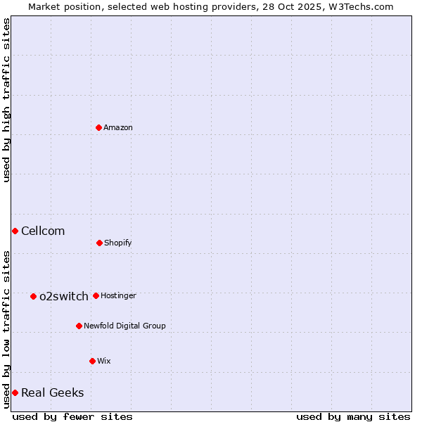 Market position of o2switch vs. Cellcom vs. Real Geeks