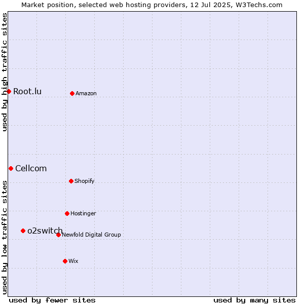 Market position of o2switch vs. Cellcom vs. Root.lu