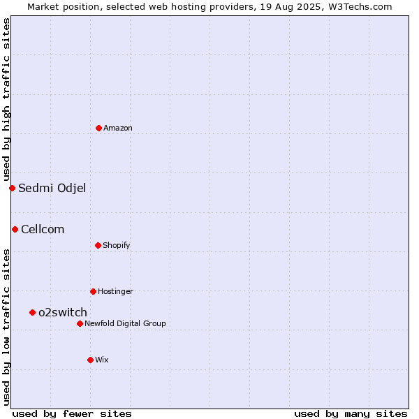 Market position of o2switch vs. Cellcom vs. Sedmi Odjel