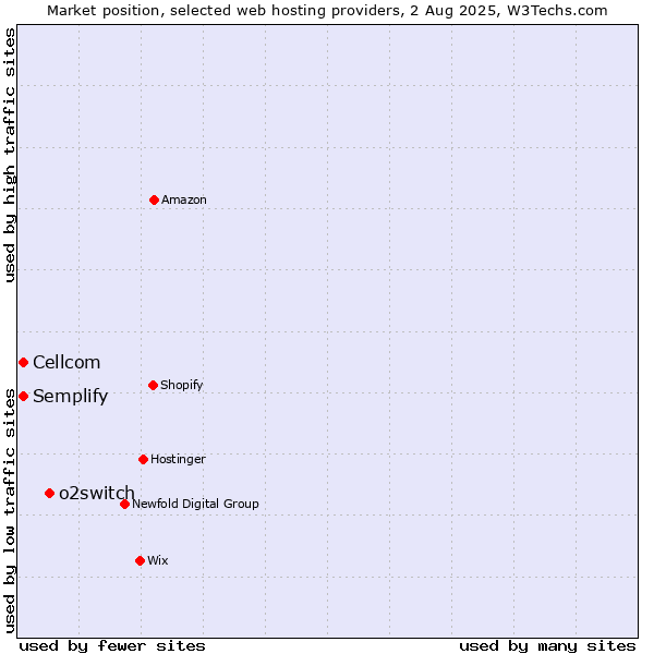 Market position of o2switch vs. Cellcom vs. Semplify