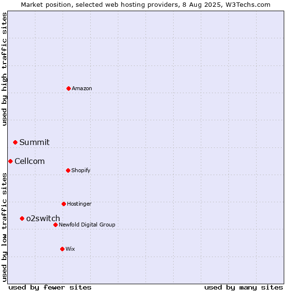 Market position of o2switch vs. Summit vs. Cellcom