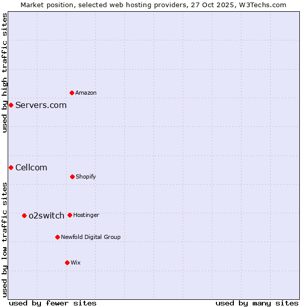Market position of o2switch vs. Cellcom vs. Servers.com