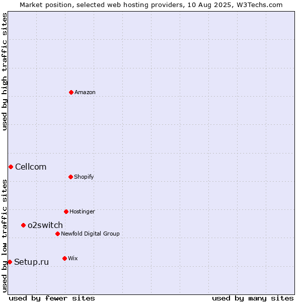 Market position of o2switch vs. Cellcom vs. Setup.ru