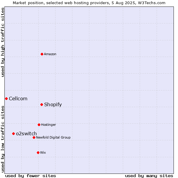 Market position of Shopify vs. o2switch vs. Cellcom