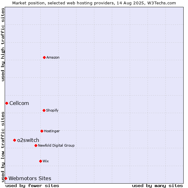 Market position of o2switch vs. Cellcom vs. Webmotors Sites