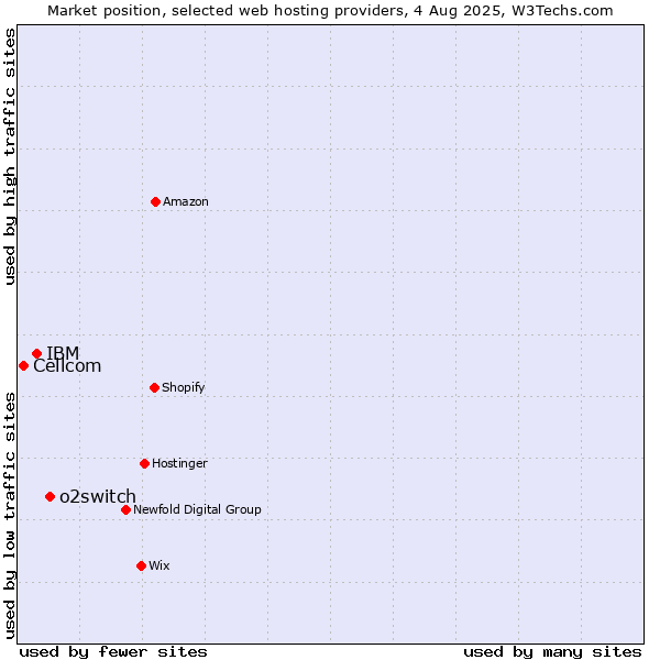 Market position of o2switch vs. IBM vs. Cellcom
