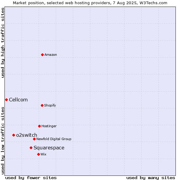 Market position of Squarespace vs. o2switch vs. Cellcom